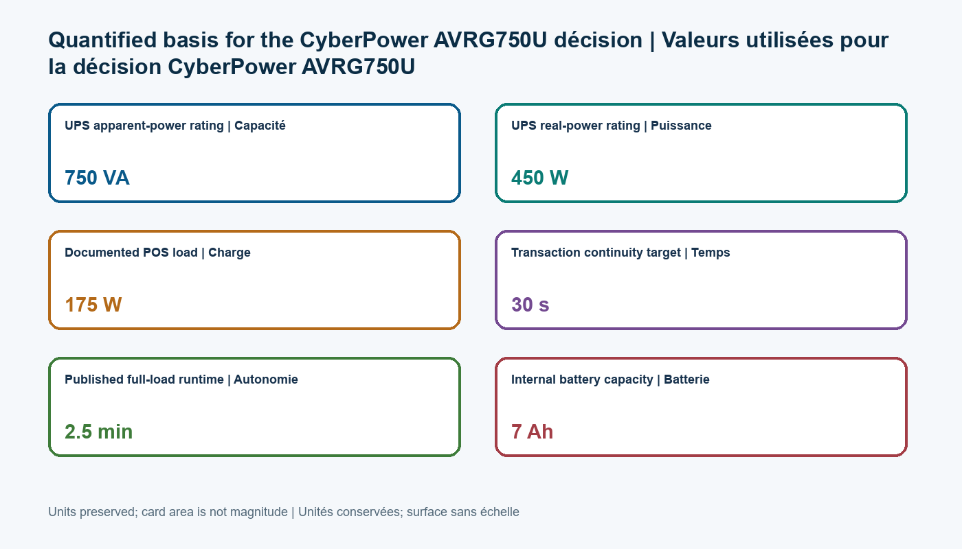 Chart showing the published and assumed numerical values used for CyberPower AVRG750U