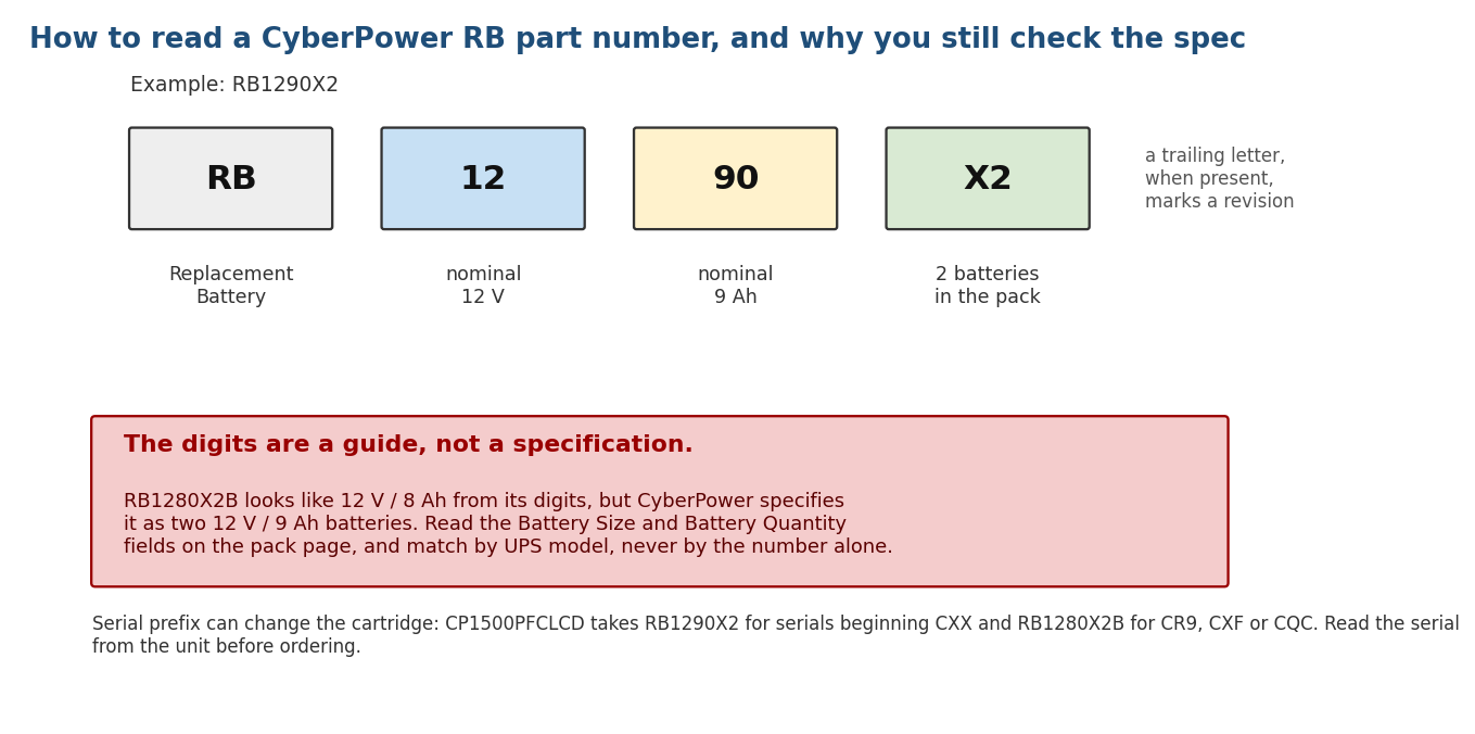 A diagram splitting the example part number RB1290X2 into segments: RB for replacement battery, 12 for nominal 12 volts, 90 for nominal 9 amp-hours, and X2 for two batteries in the pack, with a note that a trailing letter marks a revision. A red caution box states the digits are a guide not a specification, using RB1280X2B, specified as 12 volt 9 amp-hour despite its 80 digits, as the counter-example, and a note that the serial prefix can change the required cartridge.